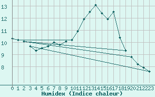 Courbe de l'humidex pour Connerr (72)