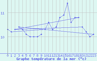 Courbe de temprature de la mer  pour la bouée 6200091