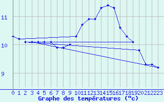 Courbe de tempratures pour Treize-Vents (85)