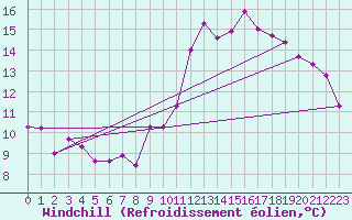 Courbe du refroidissement olien pour Boulogne (62)