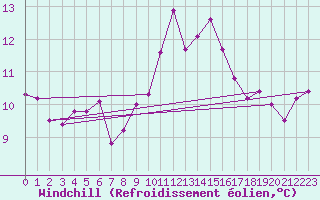 Courbe du refroidissement olien pour Lorient (56)