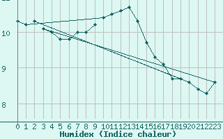 Courbe de l'humidex pour Melle (Be)