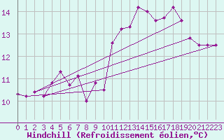 Courbe du refroidissement olien pour Mende - Chabrits (48)