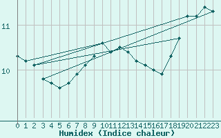 Courbe de l'humidex pour Aberporth
