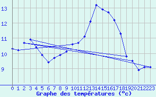 Courbe de tempratures pour Woluwe-Saint-Pierre (Be)