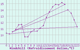 Courbe du refroidissement olien pour Lille (59)