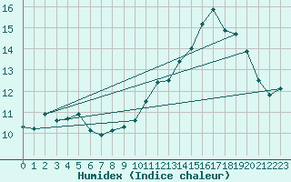 Courbe de l'humidex pour Toulouse-Blagnac (31)