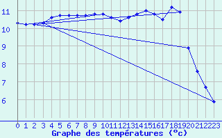 Courbe de tempratures pour Treize-Vents (85)