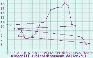 Courbe du refroidissement olien pour Emden-Koenigspolder