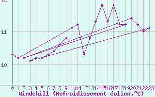 Courbe du refroidissement olien pour Herhet (Be)