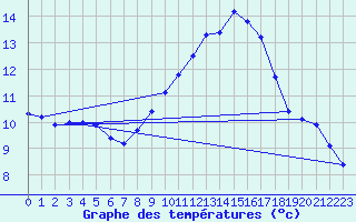 Courbe de tempratures pour Ruffiac (47)