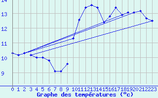 Courbe de tempratures pour Leconfield