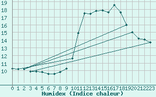 Courbe de l'humidex pour Tour-en-Sologne (41)