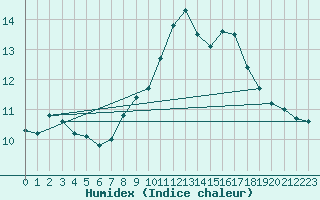 Courbe de l'humidex pour Mona