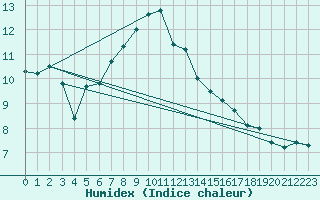 Courbe de l'humidex pour Nyon-Changins (Sw)