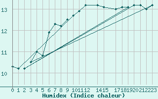 Courbe de l'humidex pour Lindesnes Fyr