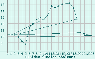 Courbe de l'humidex pour Waibstadt