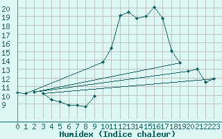 Courbe de l'humidex pour Viana Do Castelo-Chafe