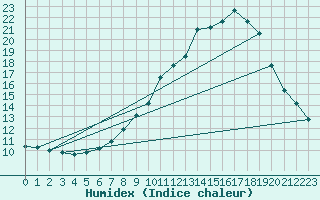 Courbe de l'humidex pour Montalbn