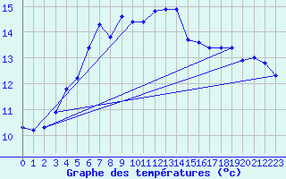 Courbe de tempratures pour Fagerholm