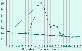 Courbe de l'humidex pour Bulson (08)