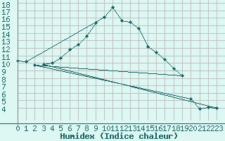 Courbe de l'humidex pour Jokioinen