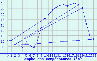 Courbe de tempratures pour Troyes (10)