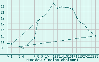 Courbe de l'humidex pour Sint Katelijne-waver (Be)
