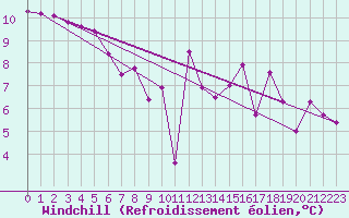 Courbe du refroidissement olien pour Saclas (91)