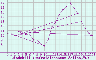 Courbe du refroidissement olien pour Angers-Beaucouz (49)