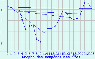 Courbe de tempratures pour Saint-Bauzile (07)