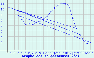 Courbe de tempratures pour Guidel (56)