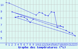 Courbe de tempratures pour Sgur-le-Chteau (19)