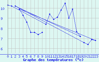 Courbe de tempratures pour Dounoux (88)