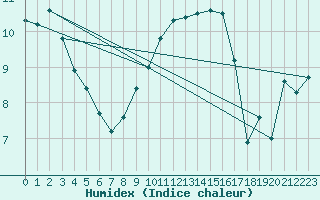 Courbe de l'humidex pour Lige Bierset (Be)