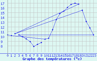 Courbe de tempratures pour Belfort-Dorans (90)