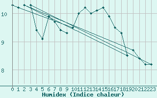 Courbe de l'humidex pour Saint-Nazaire (44)