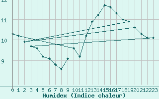 Courbe de l'humidex pour Bourges (18)