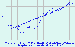 Courbe de tempratures pour Lannion (22)