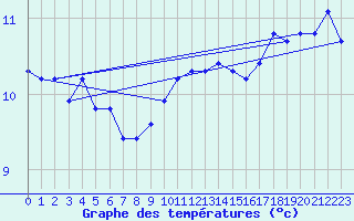 Courbe de tempratures pour Aytr-Plage (17)