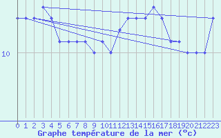 Courbe de temprature de la mer  pour la bouée 6200091