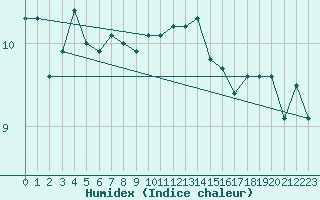 Courbe de l'humidex pour Porquerolles (83)