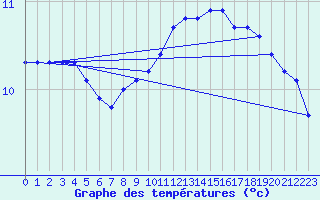 Courbe de tempratures pour Anglars St-Flix(12)