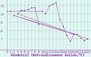 Courbe du refroidissement olien pour Courcouronnes (91)