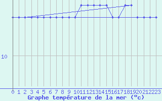 Courbe de temprature de la mer  pour la bouée 6200094