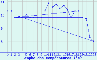 Courbe de tempratures pour Landivisiau (29)