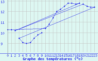 Courbe de tempratures pour Troyes (10)