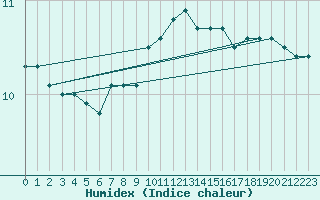 Courbe de l'humidex pour Herstmonceux (UK)