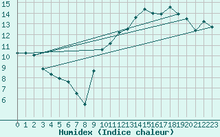 Courbe de l'humidex pour Cherbourg (50)