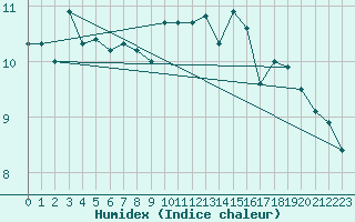 Courbe de l'humidex pour Saint-Philbert-sur-Risle (27)